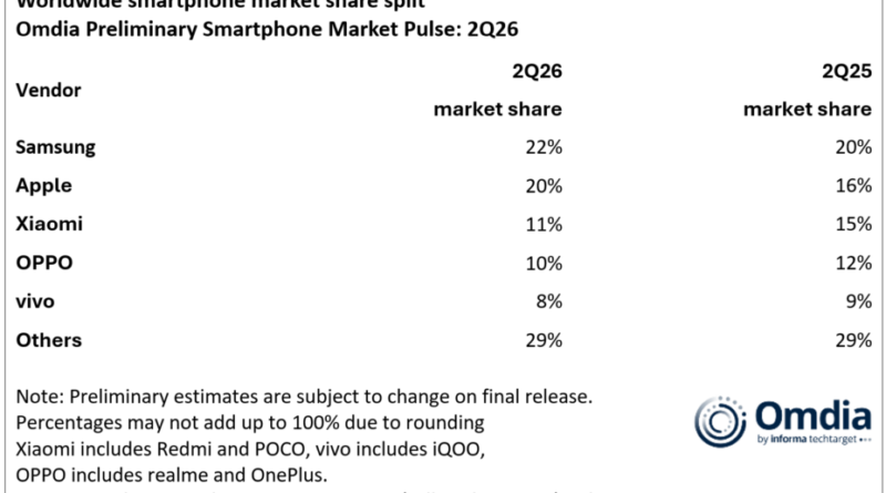 La crise de la mémoire fait plonger les smartphones, Samsung et Apple en profitent.