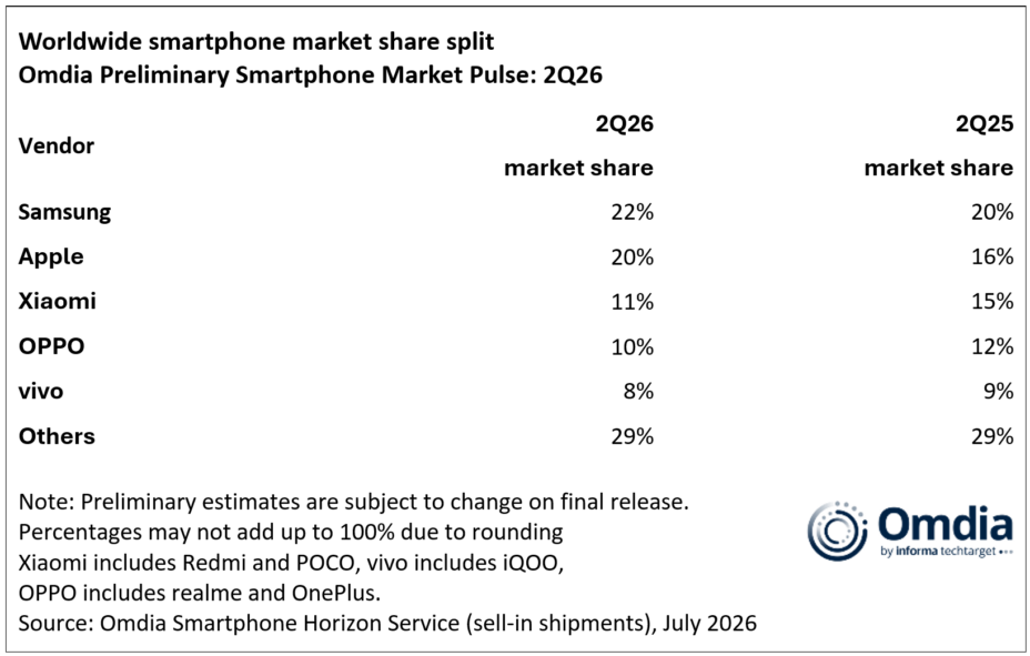 La crise de la mémoire fait plonger les smartphones, Samsung et Apple en profitent.