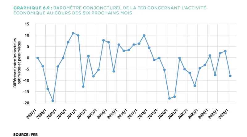 La guerre en Iran impacte la croissance de l'économie belge : pessimisme.