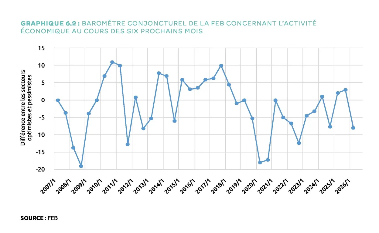 La guerre en Iran impacte la croissance de l'économie belge : pessimisme.