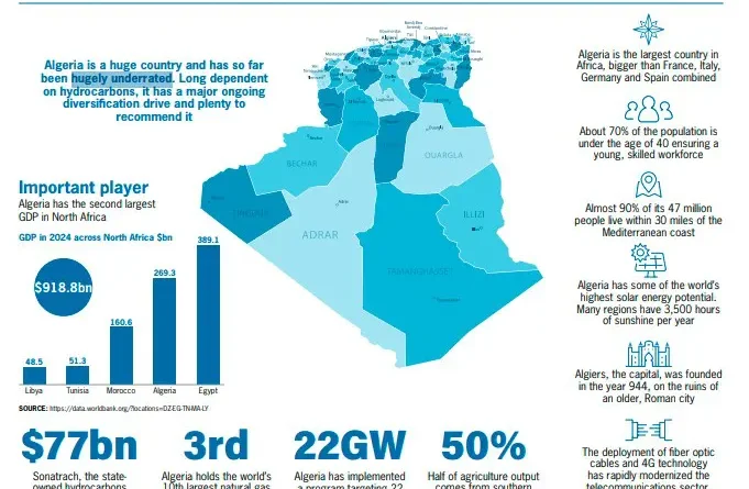L’Algérie, décrite par USA Today, est une puissance économique sous-estimée.