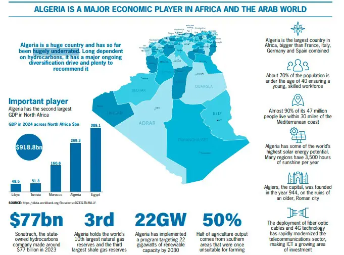 L’Algérie, décrite par USA Today, est une puissance économique sous-estimée.