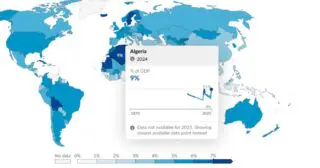 L’Algérie finance l’éducation à 9 % de son PIB, première des pays arabes.