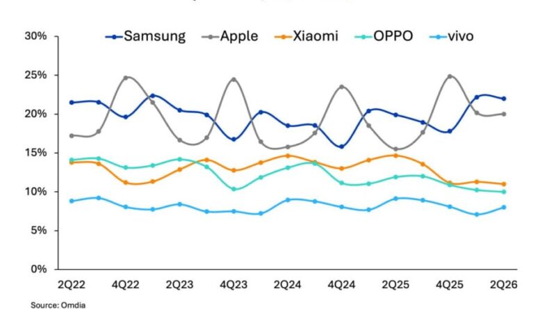 Le marché des smartphones recule, Samsung et Apple ne fléchissent pas.