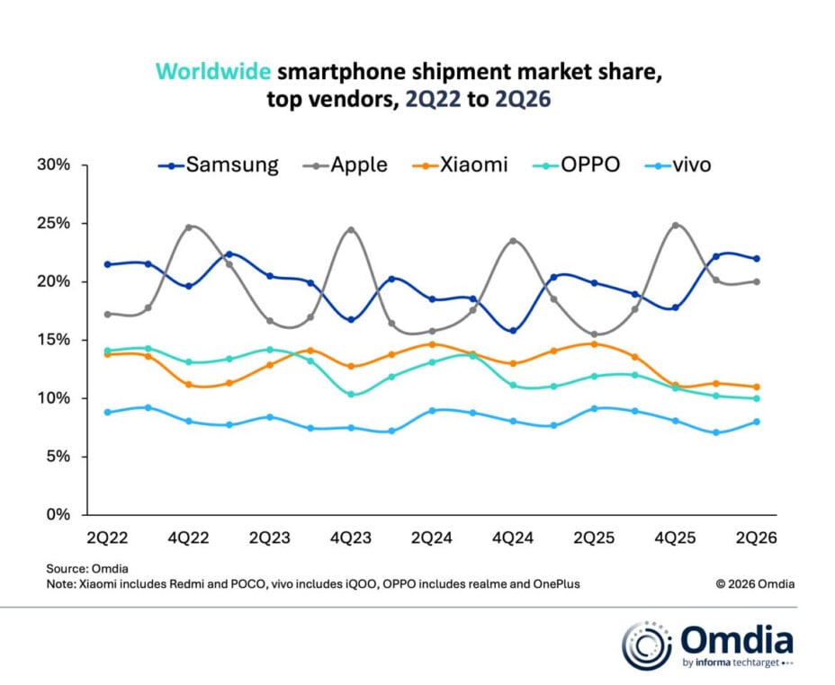 Le marché des smartphones recule, Samsung et Apple ne fléchissent pas.