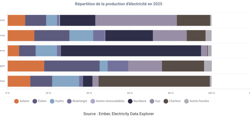 Le solaire fournit 25 % de l’électricité en Europe, une première face au nucléaire.