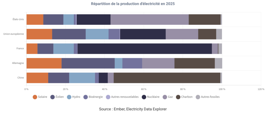 Le solaire fournit 25 % de l’électricité en Europe, une première face au nucléaire.
