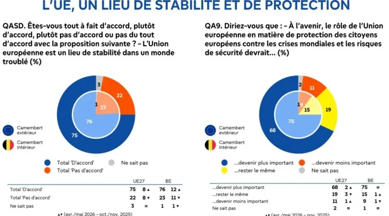 L'Europe perçue comme refuge de stabilité par les Européens.