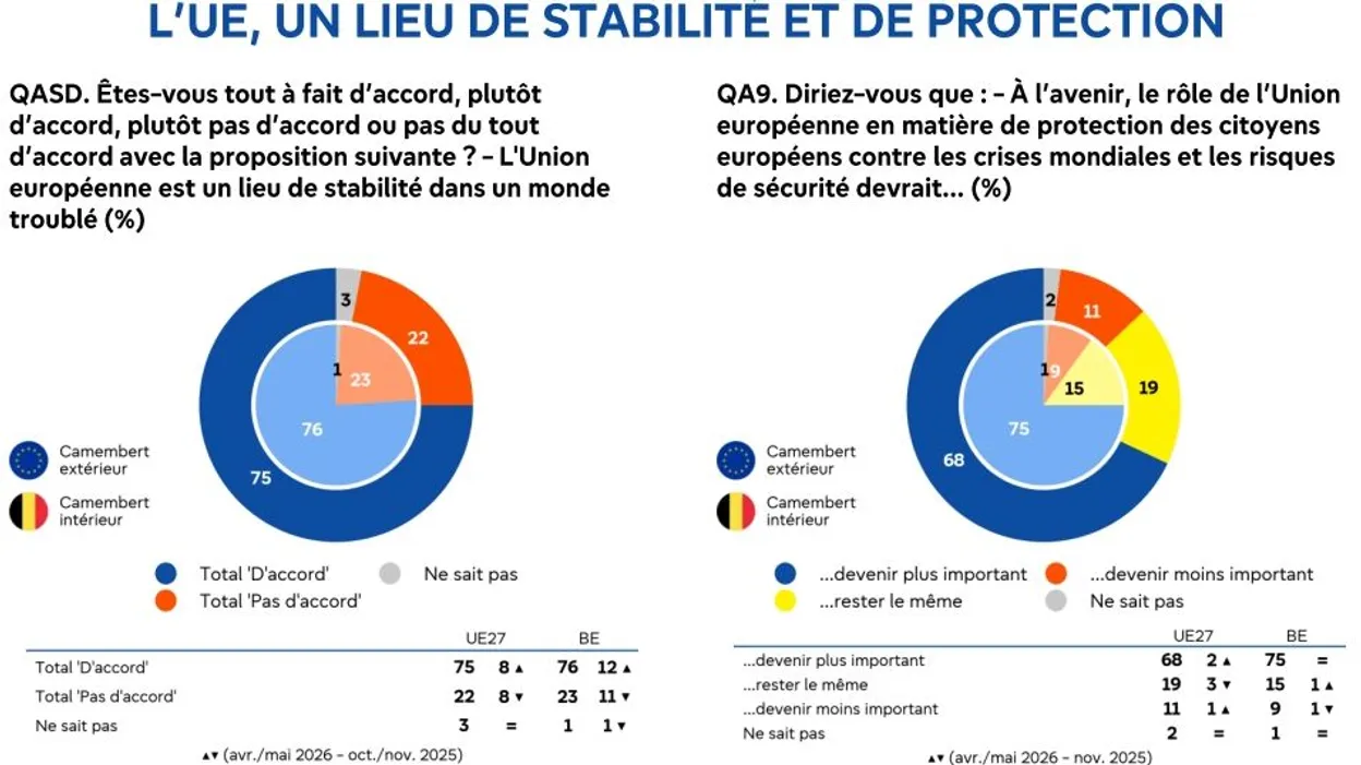L'Europe perçue comme refuge de stabilité par les Européens.