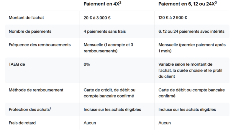 PayPal propose le paiement en 6, 12 ou 24 fois avec intérêts en France.