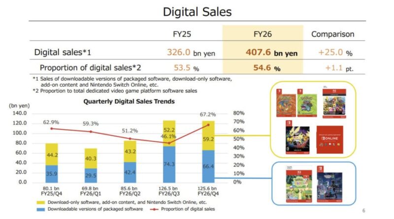 PlayStation abandonne le physique, Nintendo ne lâchera pas ses joueurs.
