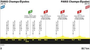 Tour de France 2026 : Profil et parcours de la 21e étape dimanche
