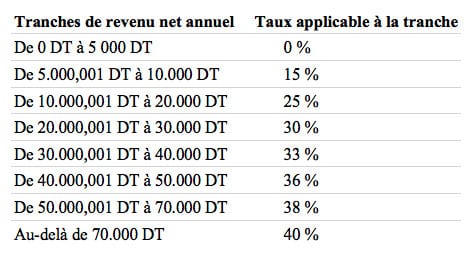 Augmentations des salaires en Tunisie : Avantages et inconvénients pour l’Etat