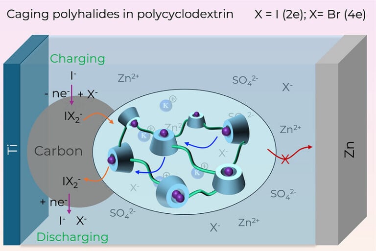 Batterie : charge en 3 minutes, 60 000 cycles, garantie sans explosion.