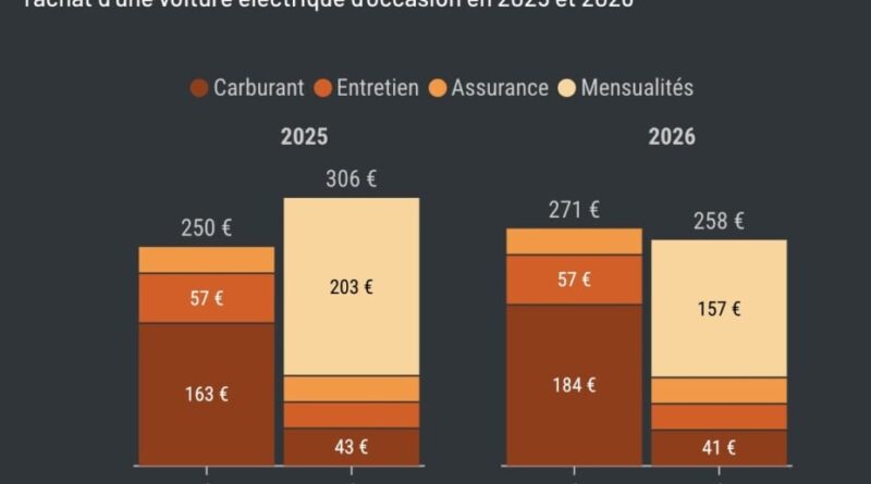 Garder une vieille voiture essence coûte plus cher que l’électrique.