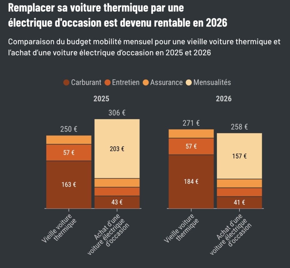 Garder une vieille voiture essence coûte plus cher que l’électrique.