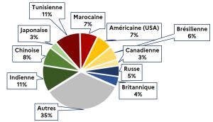 La Tunisie parmi les talents mondiaux recherchés par la France