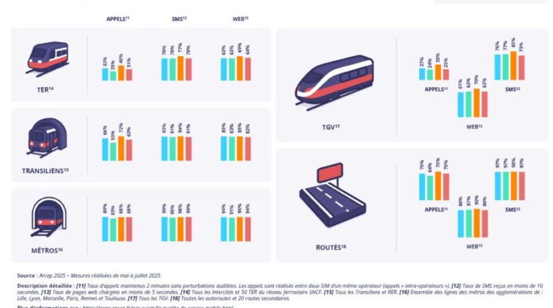 Le meilleur opérateur mobile en 2026 : Bouygues, Free, Orange ou SFR pour 5G/4G ?