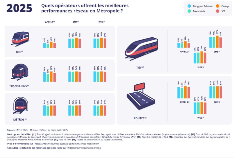 Le meilleur opérateur mobile en 2026 : Bouygues, Free, Orange ou SFR pour 5G/4G ?