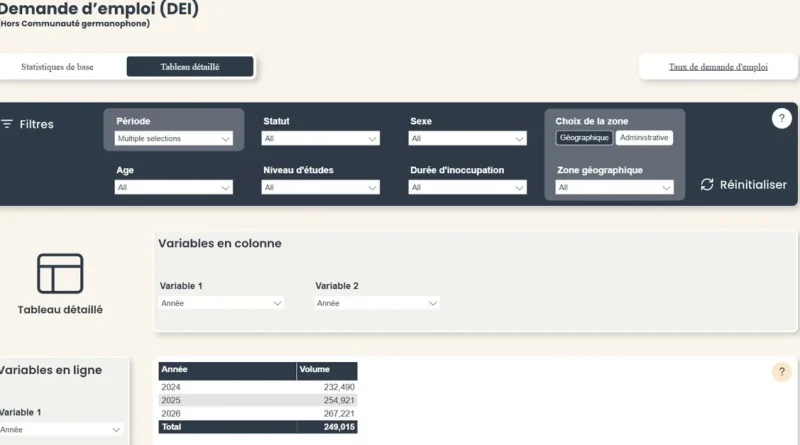 Les chiffres de l'Arizona de Paul Magnette : 0% de croissance, inflation, faillites, chômage en hausse.