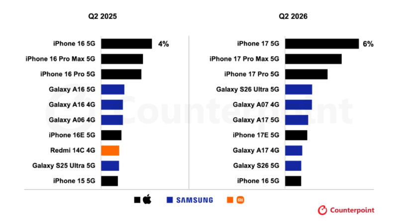 L’iPhone 17 conserve sa position de leader mondial avant le pliable d’Apple.