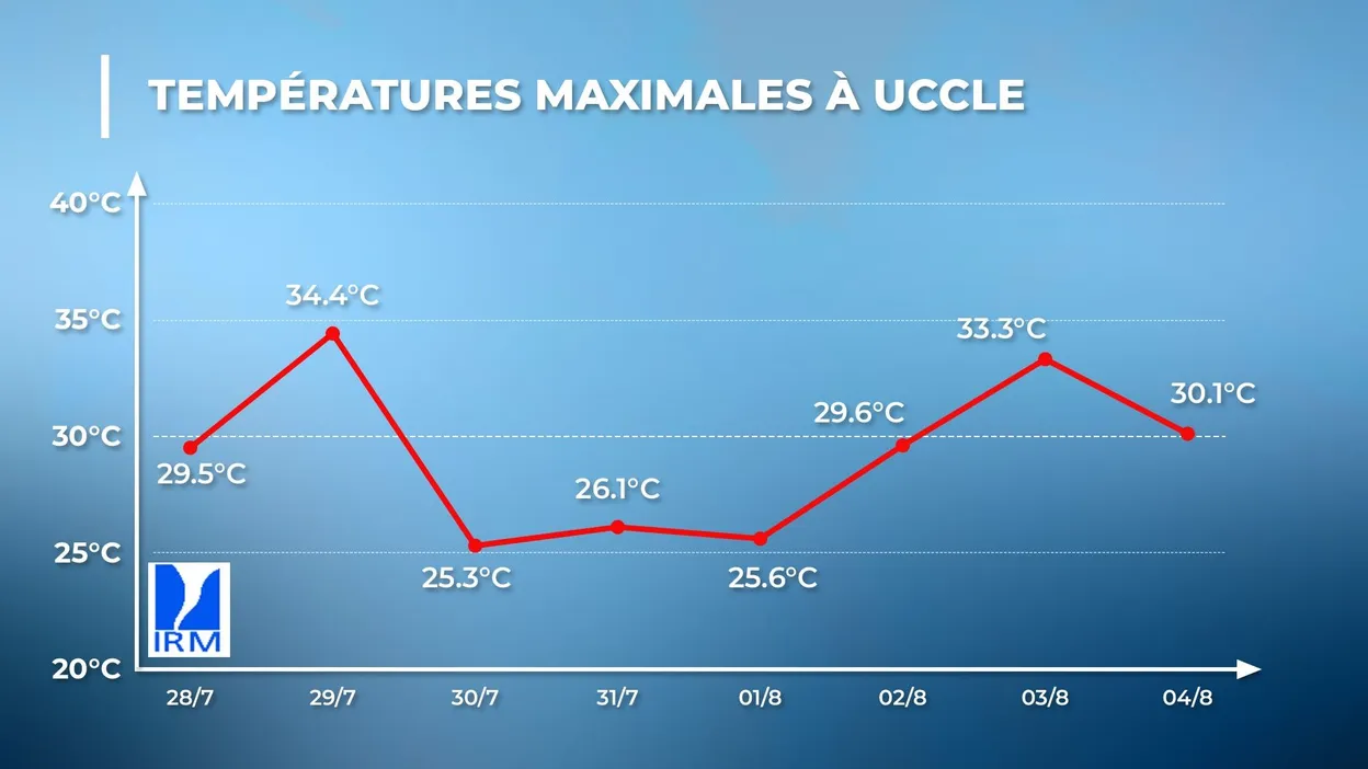 Météo en Belgique : 2ème vague de chaleur de l'été 2026 confirmée