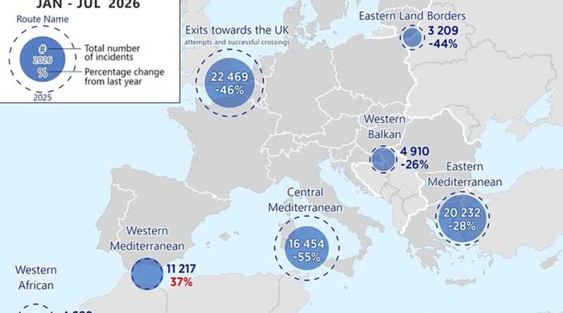 Migration irrégulière : 55 % de baisse en Méditerranée centrale, situation en Tunisie ?