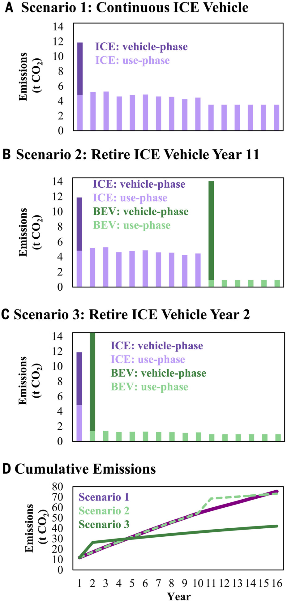Non, conserver une vieille thermique n'est pas plus écologique que l'électrique.