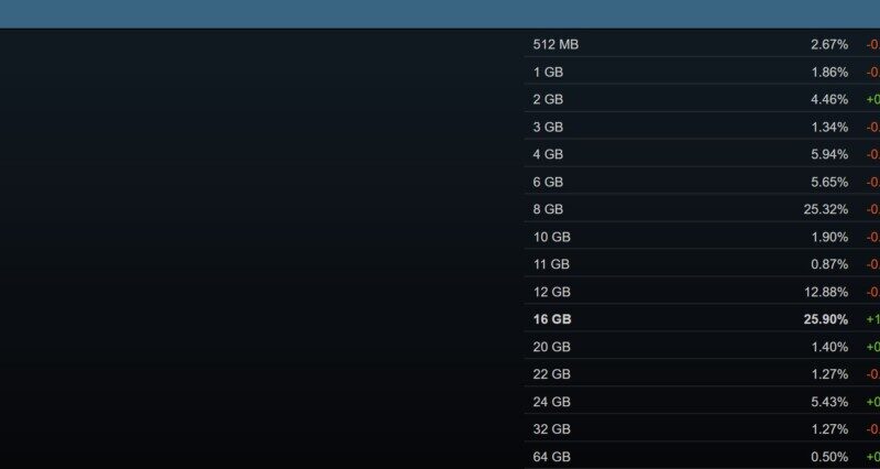 Steam : les cartes graphiques 16 Go de VRAM progressent enfin