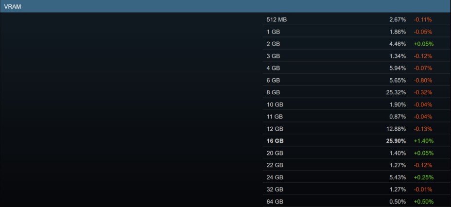 Steam : les cartes graphiques 16 Go de VRAM progressent enfin