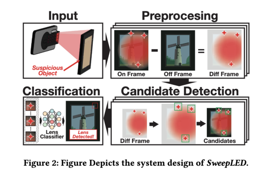 SweepLED : un boîtier peu coûteux transforme votre smartphone en détecteur de caméras espion