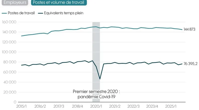 Titres-services : perte de 3000 emplois d’aide-ménagère en un an