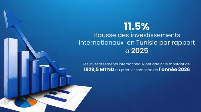 Tunisie : les investissements étrangers augmentent de 41,7% en deux ans