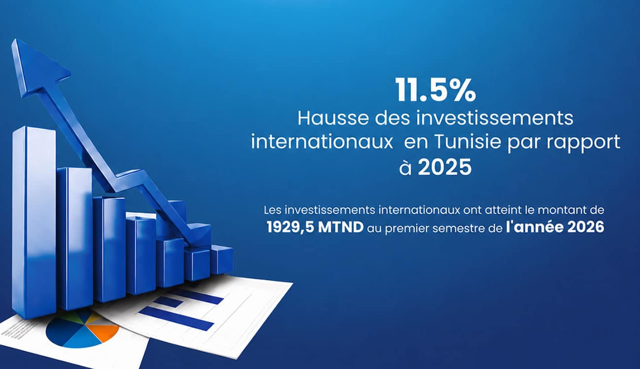 Tunisie : les investissements étrangers augmentent de 41,7% en deux ans