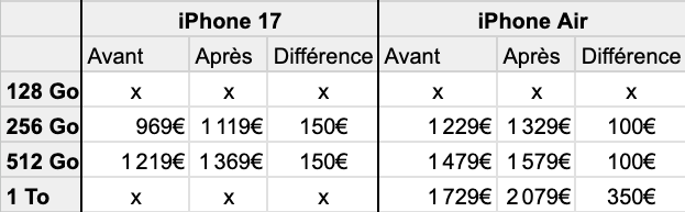 Apple augmente les prix de ses anciens iPhone, mauvaise surprise.