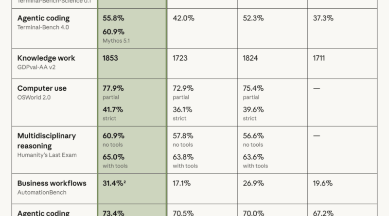 Claude Fable 5.1 : Anthropic privilégie la réduction des coûts aux benchmarks