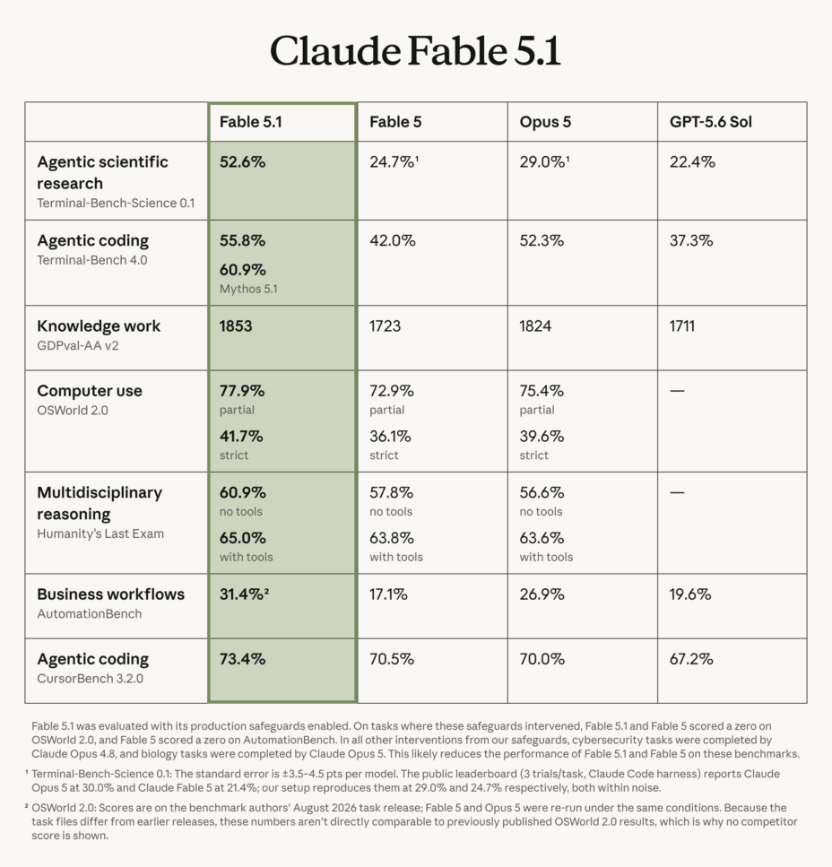 Claude Fable 5.1 : Anthropic privilégie la réduction des coûts aux benchmarks
