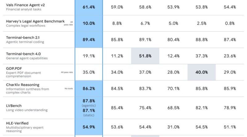 Google lance Gemini 3.8 Flash, son troisième modèle en six semaines.
