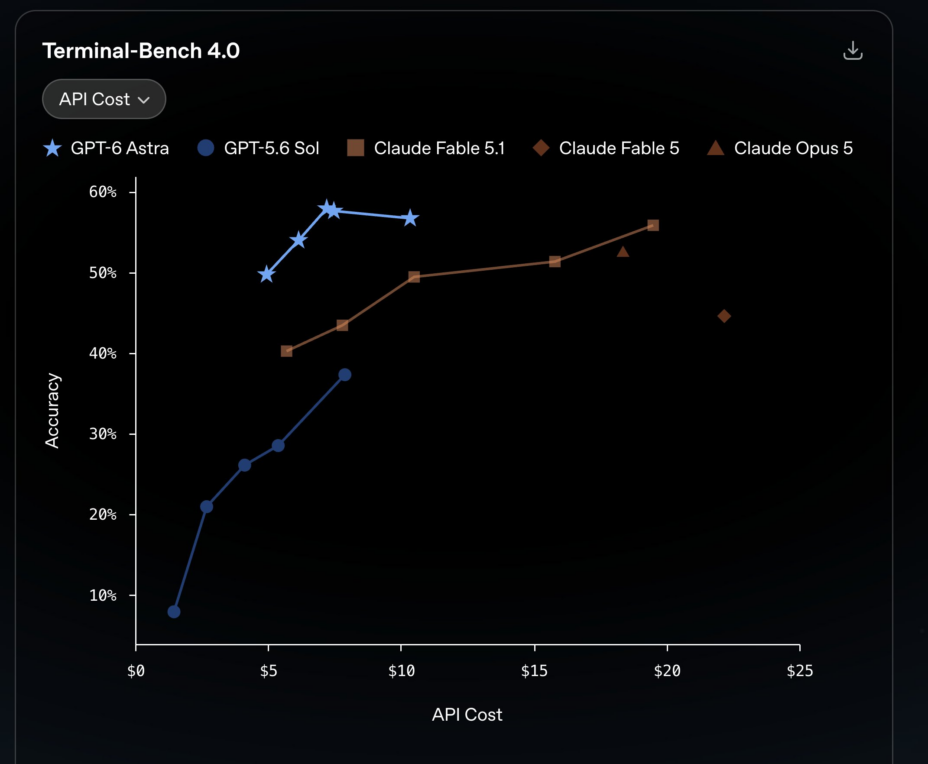 GPT-6 Astra : OpenAI présente son modèle le plus puissant, annonce l’« ère de l’AGI »