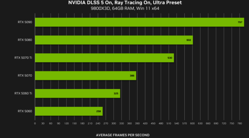 Nvidia convainc avec le DLSS 5 sur NBA 2K27, mais performances à surveiller