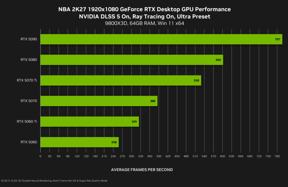 Nvidia convainc avec le DLSS 5 sur NBA 2K27, mais performances à surveiller